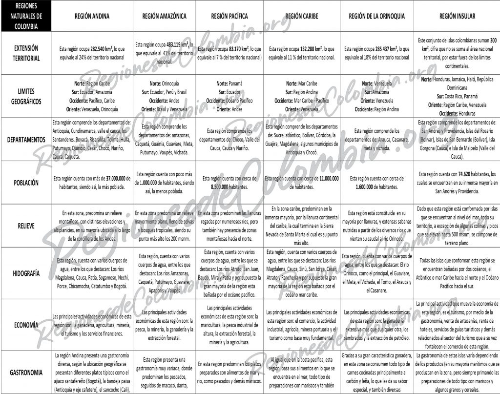 diferencias entre las regiones naturales de colombia